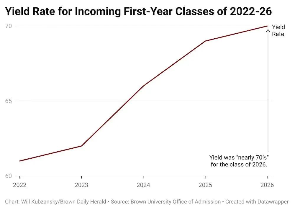 2022年美国大学入学率出炉！