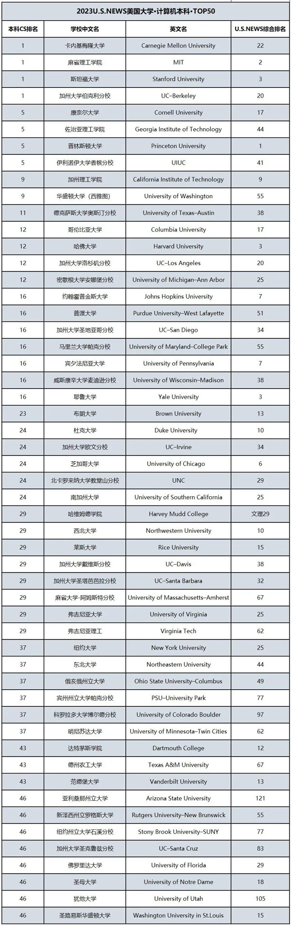 放榜!2023U.S.News美国本科计算机科学专业排名:斯坦福,CMU,MIT和UCB并列第一！
