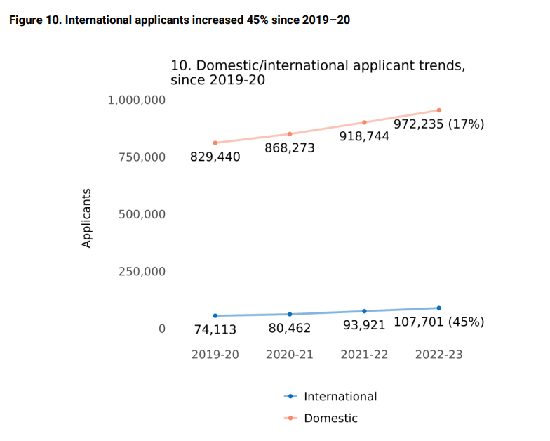 CommonApp最新报告 | 国际生申请量首次冲破10万大关！