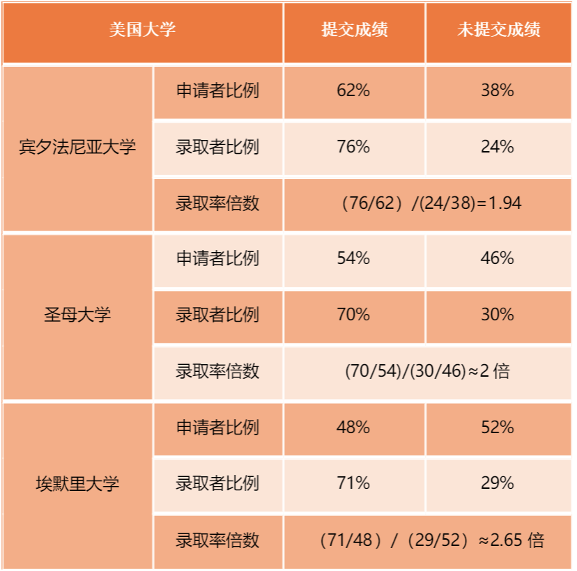 2023 Fall美本早申最新数据盘点，录取学生背景大公开！