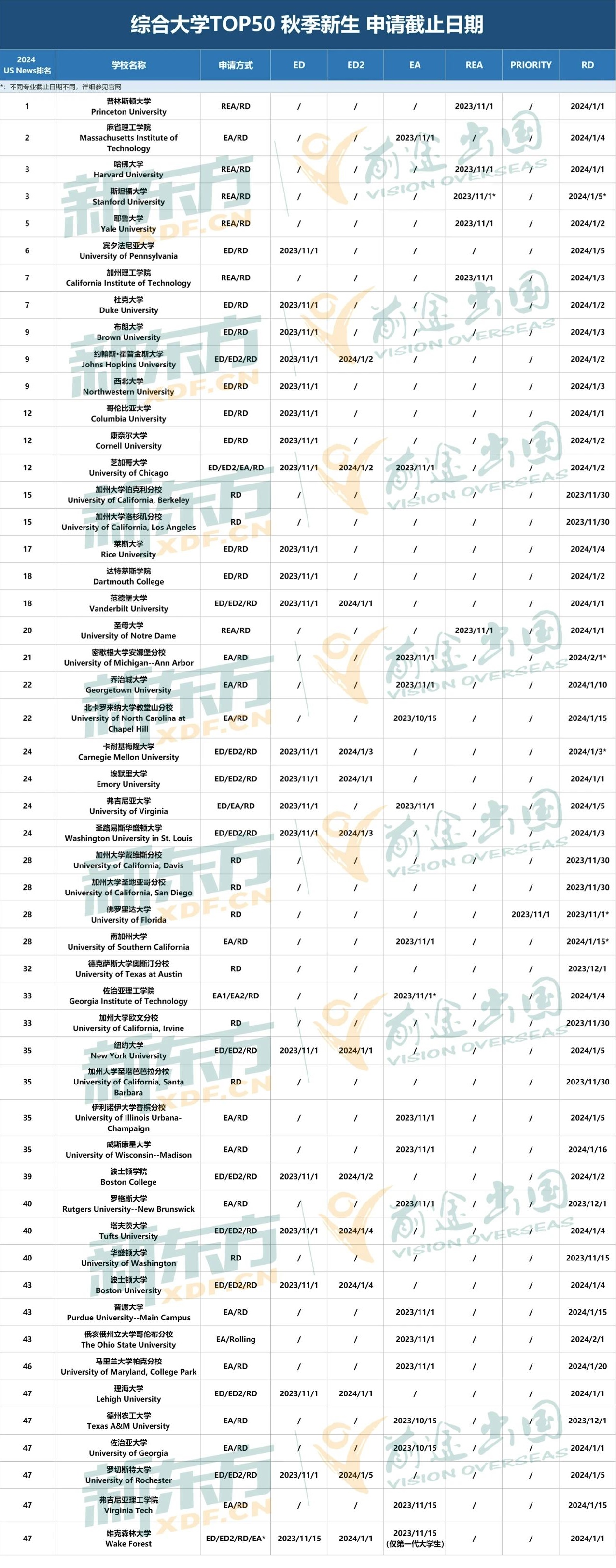 24Fall美本大学早申/常规申请截止日期汇总