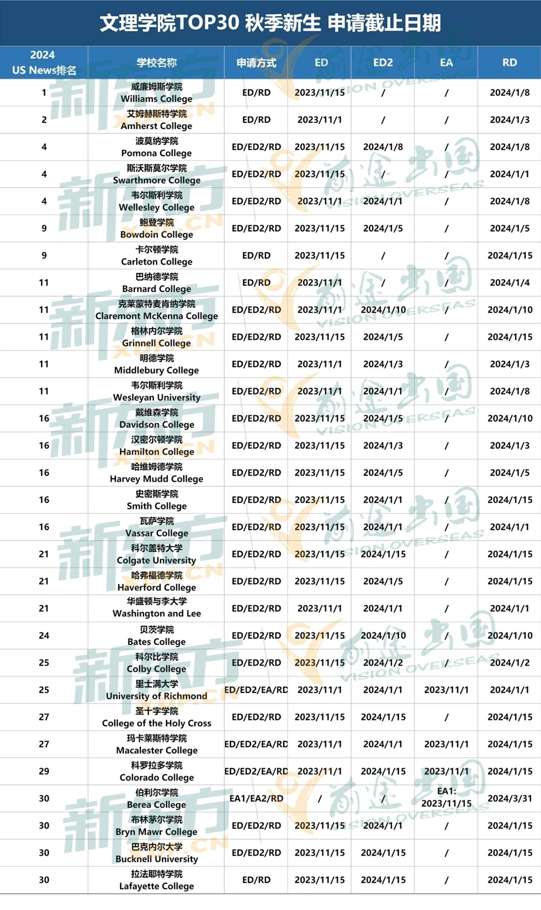 24Fall美本大学早申/常规申请截止日期汇总