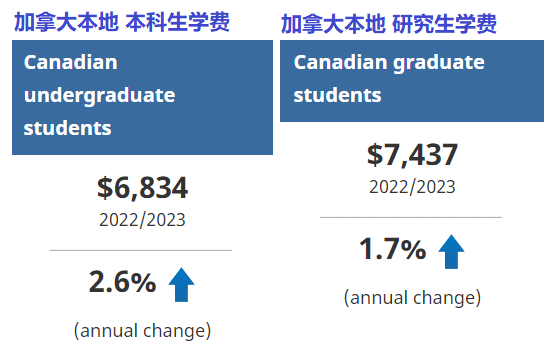 加拿大留学费用也涨了！看统计数据！