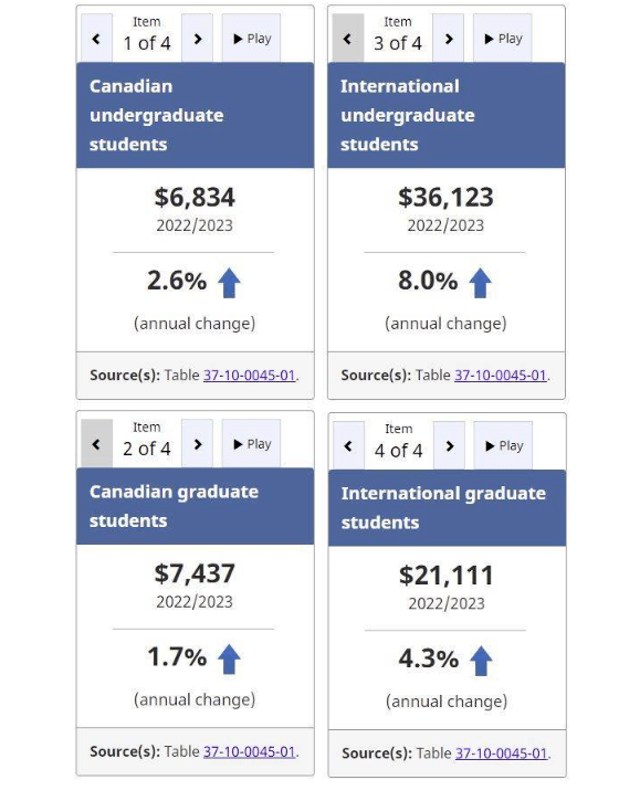 加拿大留学又涨价了？2022/23本科和硕士的留学费用一览表