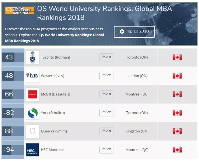商科留学|加拿大五大商学院硕士专业详解