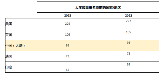 2023年世界大学学科排名发布