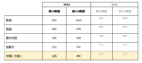 2023年世界大学学科排名发布