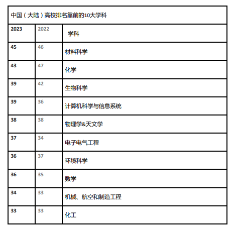 2023年世界大学学科排名发布