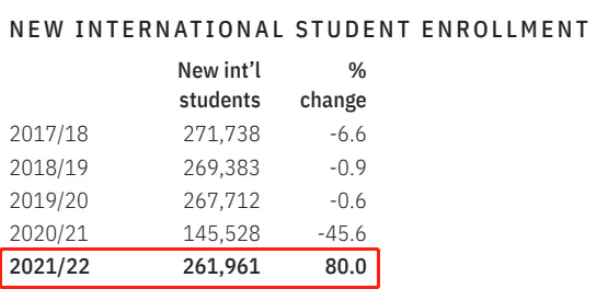 2023美国留学大数据：留学生人数大幅反弹！