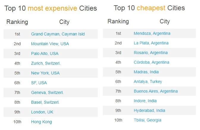 【留学费用】美国各城市生活成本大数据揭秘