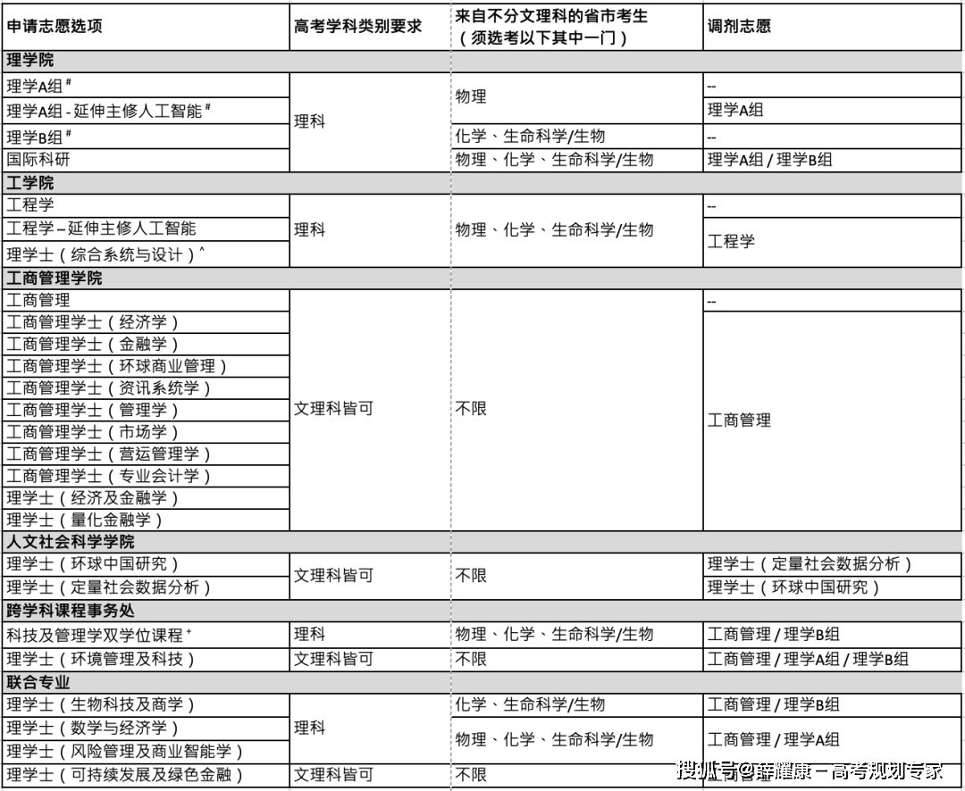 香港大学、香港科技大学2023年招生申请报名开始了！