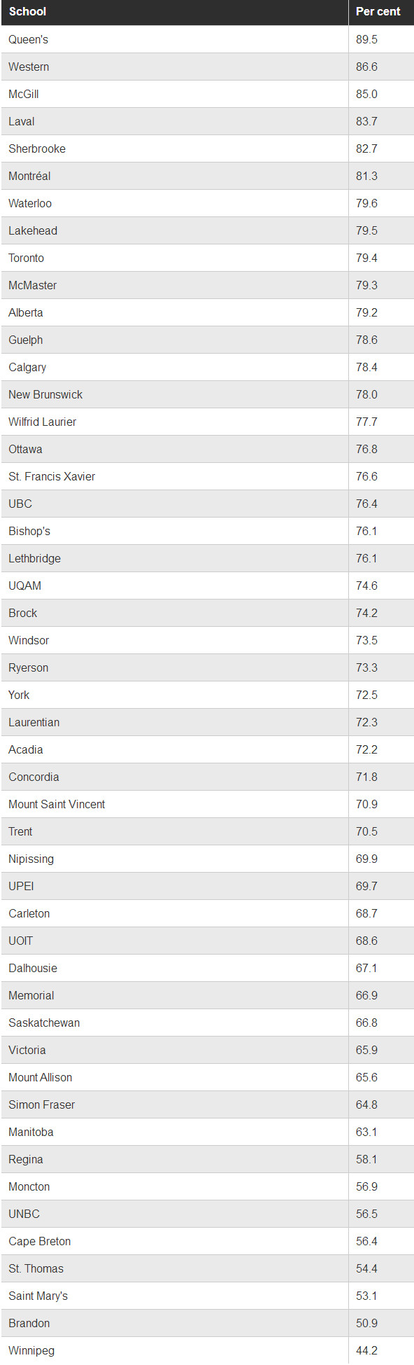 加拿大留学毕业率低的大学Top10