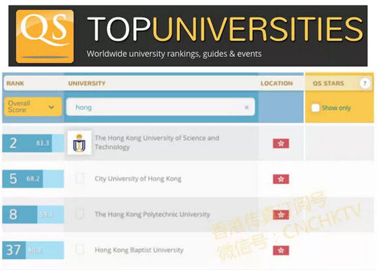香港3所大学跻身世界年轻大学排名前30