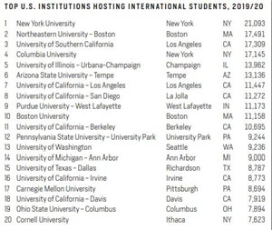 最受留学生欢迎的美国大学TOP20