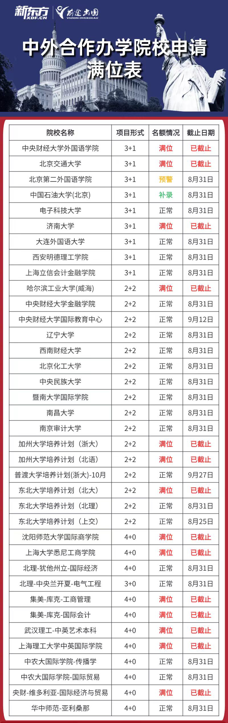 中外合作办学院校申请满位表