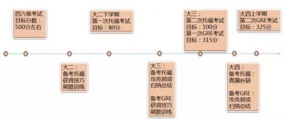 留学备考：如何同时准备托福和GRE？