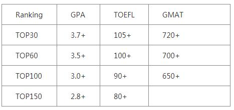 历年录取数据：美国研究生申请TOEFL、GRE、GPA需要考多少分？