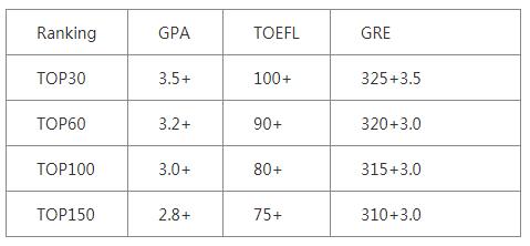 历年录取数据：美国研究生申请TOEFL、GRE、GPA需要考多少分？