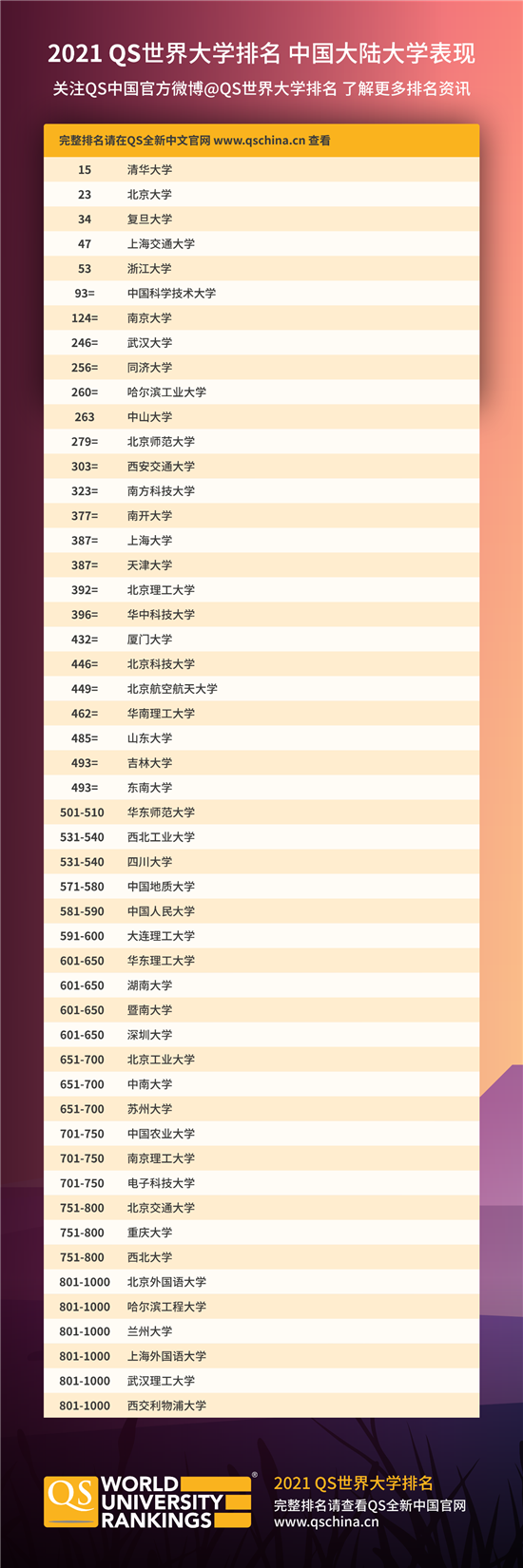 2021QS世界大学排名发布