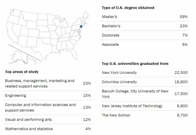 美国哪些城市的大学提供实习机会多？