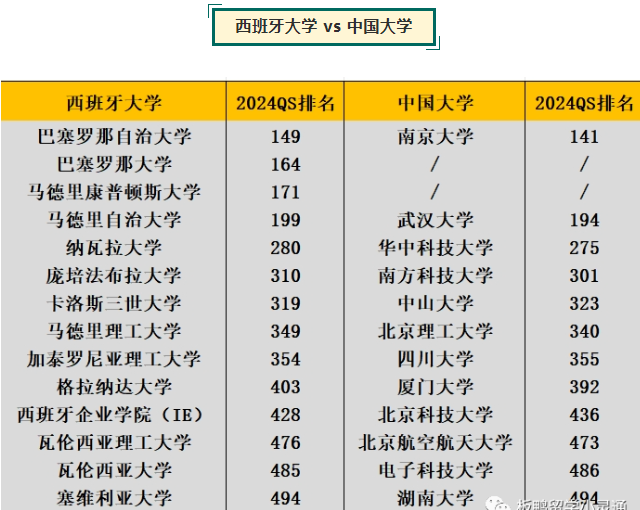 2024考研后高性价比西班牙留学