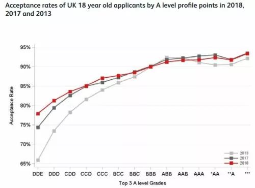 2018年英国本科申请与录取数据统计