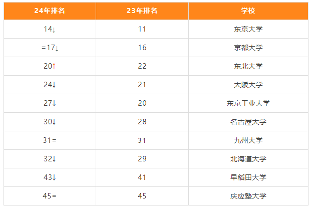 2024年QS亚洲大学排名解析-日本篇