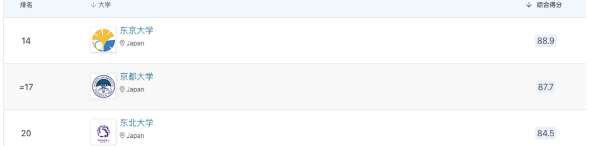 2024年QS亚洲大学排名解析-日本篇