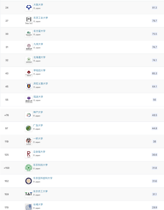 2024年QS亚洲大学排名解析-日本篇