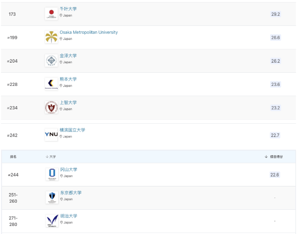 2024年QS亚洲大学排名解析-日本篇