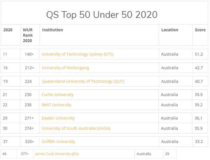 2020QS全球年轻大学排行榜公布！