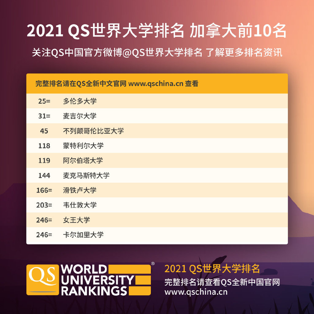 2021QS世界大学排名