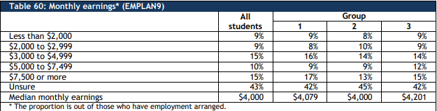 2021CUSC调研结果：56%的加拿大本科生毕业前已实现就业