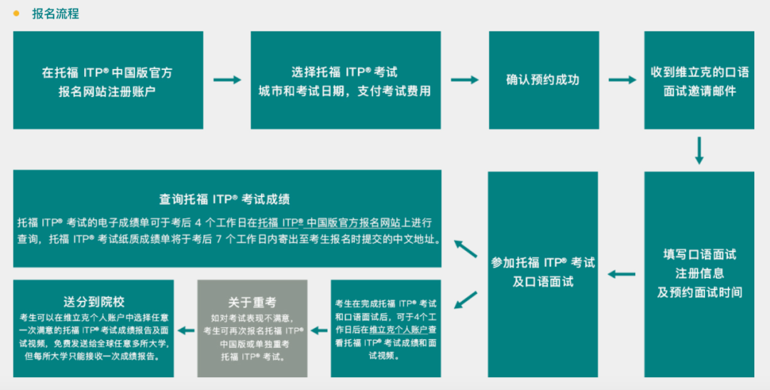 托福ITP与IBT考试对比!报考流程与热门问答汇总