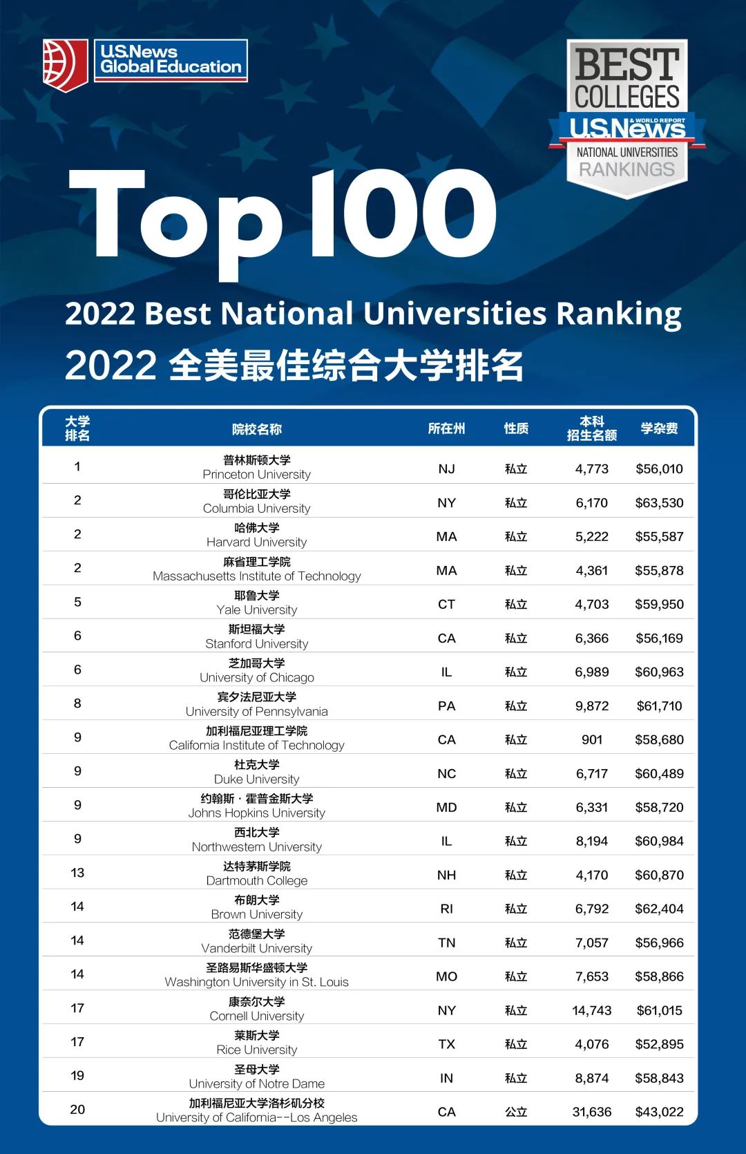 2022年度USNews全美大学排行榜发布！