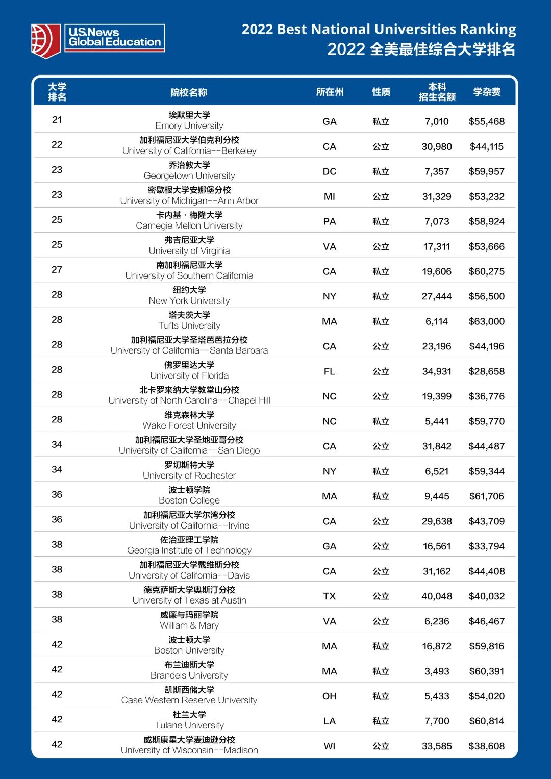 2022年度USNews全美大学排行榜发布！