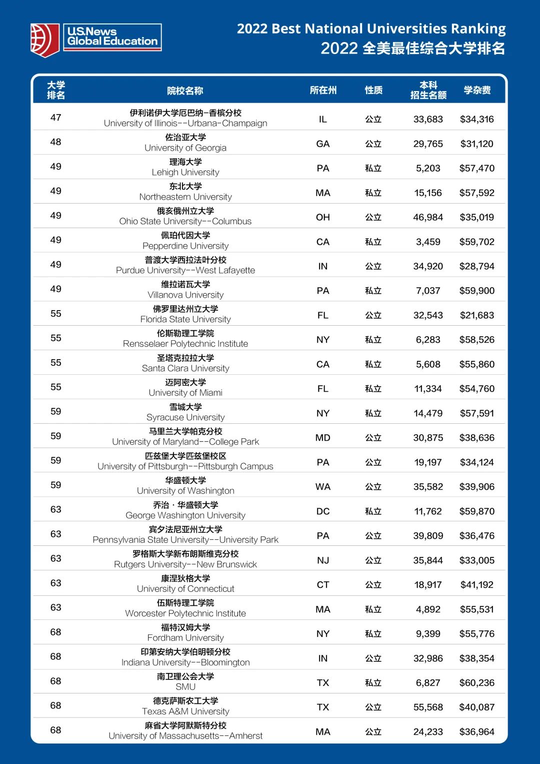 2022年度USNews全美大学排行榜发布！