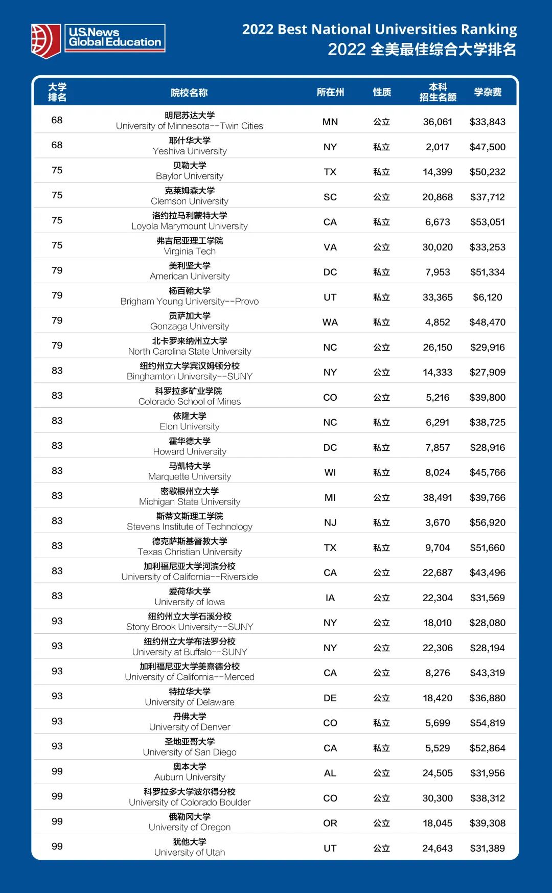 2022年度USNews全美大学排行榜发布！