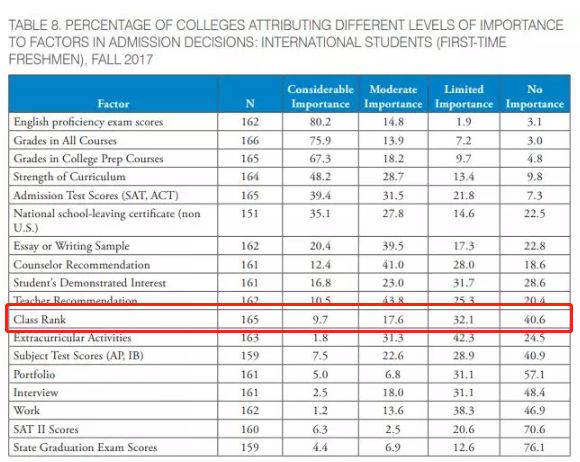 越是顶尖的美国大学对班级年级排名越重视
