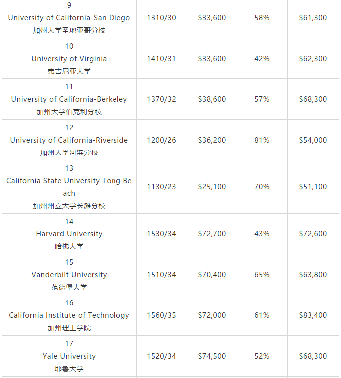 2019美国大学性价比排名：UCI摘得桂冠
