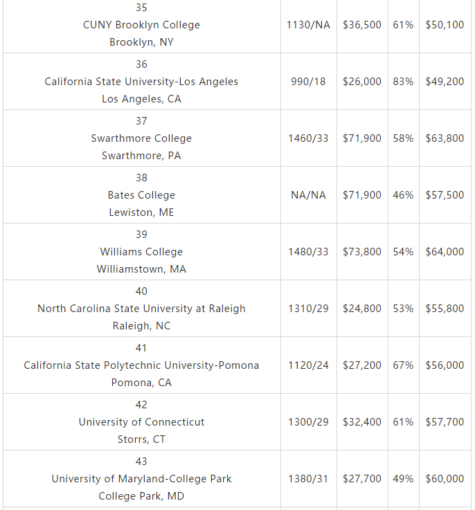 2019美国大学性价比排名：UCI摘得桂冠