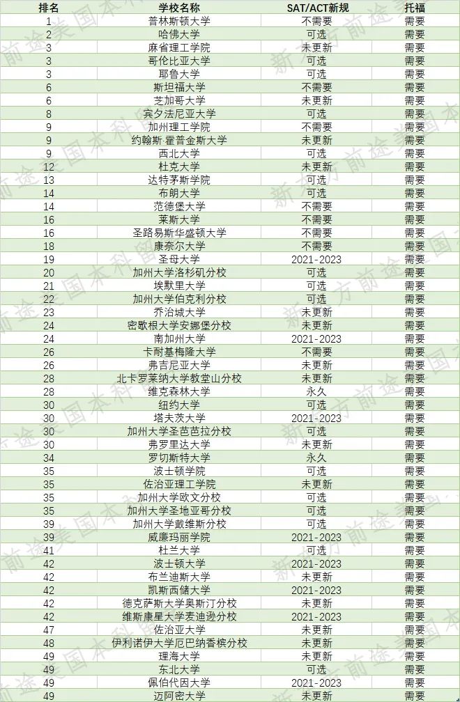 美国TOP50大学/TOP30文理学院SAT成绩要求汇总！