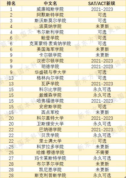 美国TOP50大学/TOP30文理学院SAT成绩要求汇总！