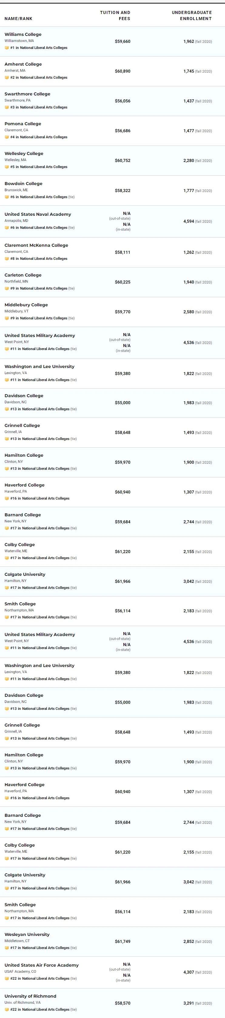 2022年USNews文理学院排行榜发布！