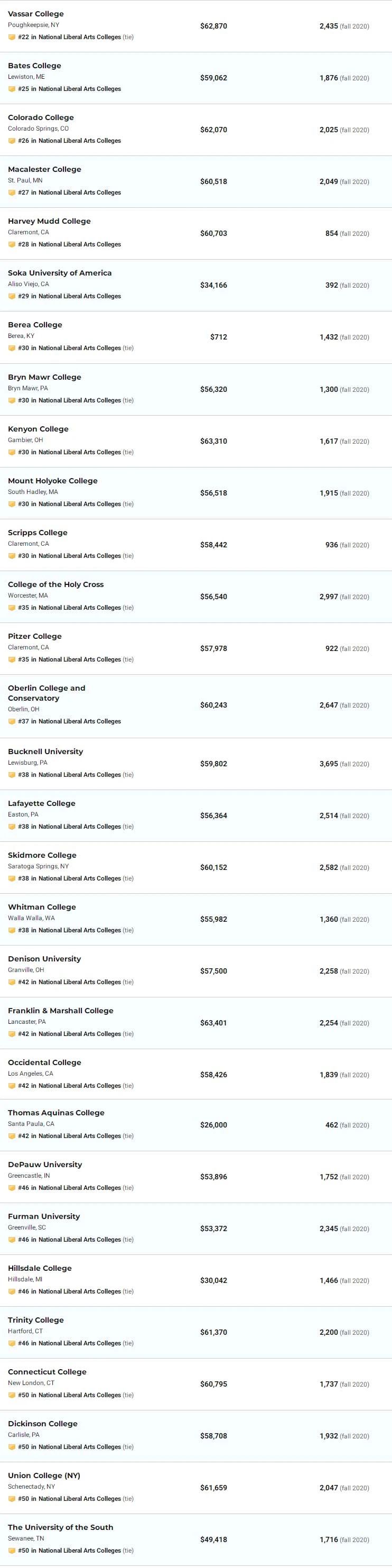 2022年USNews文理学院排行榜发布！