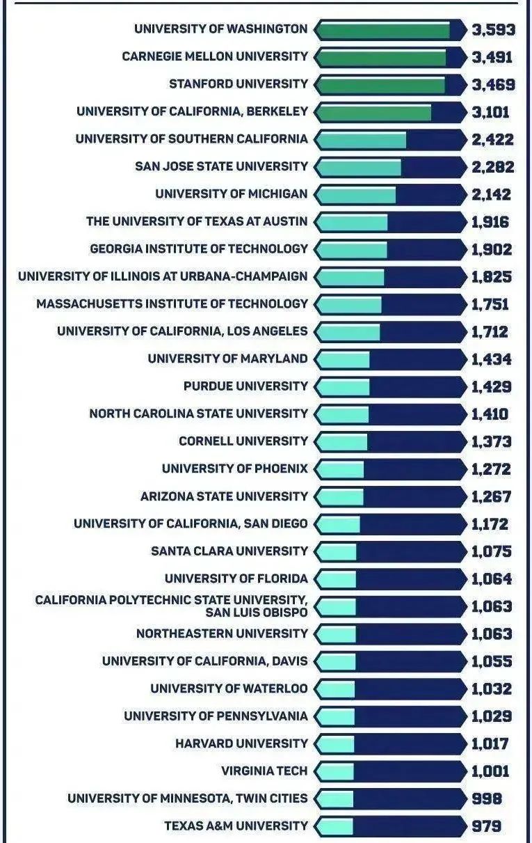 【新疆美国留学】美国30所容易被硅谷及周边地区录用的大学名单