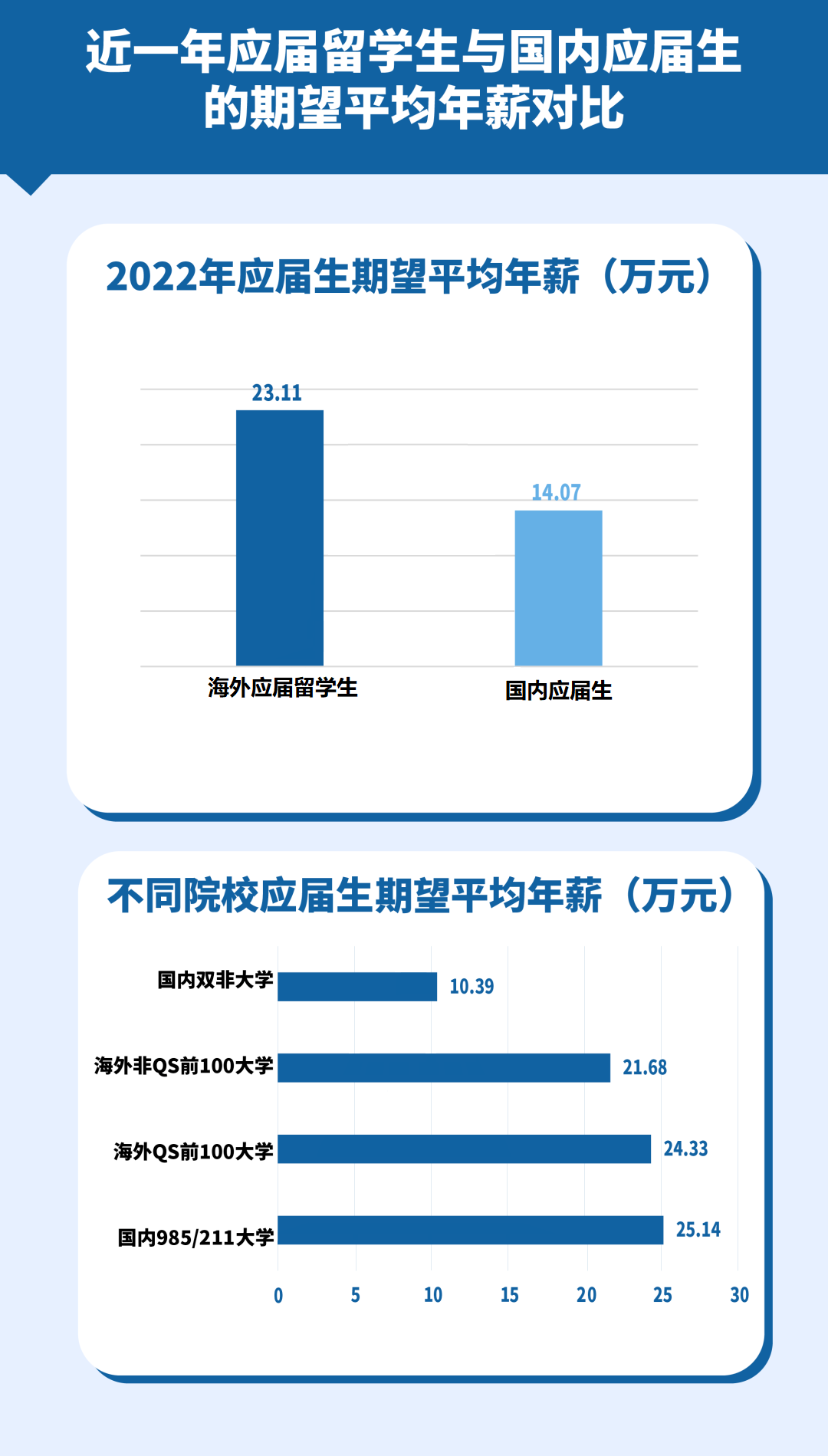 《2022中国留学生归国求职洞察报告》发布！