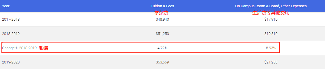 2020年美国TOP10研究生院中哪些专业和学位最吸金？