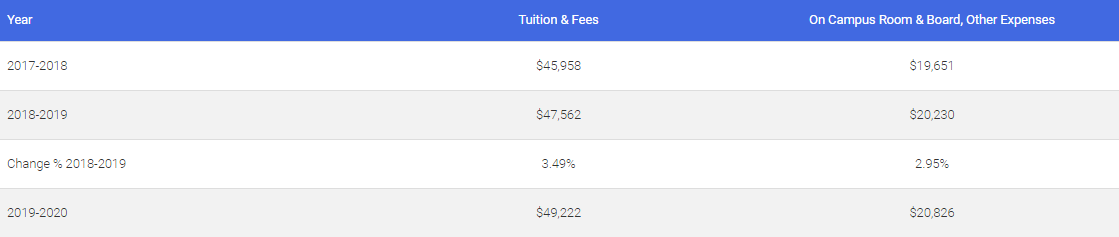 2020年美国TOP10研究生院中哪些专业和学位最吸金？