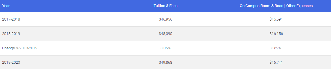 2020年美国TOP10研究生院中哪些专业和学位最吸金？